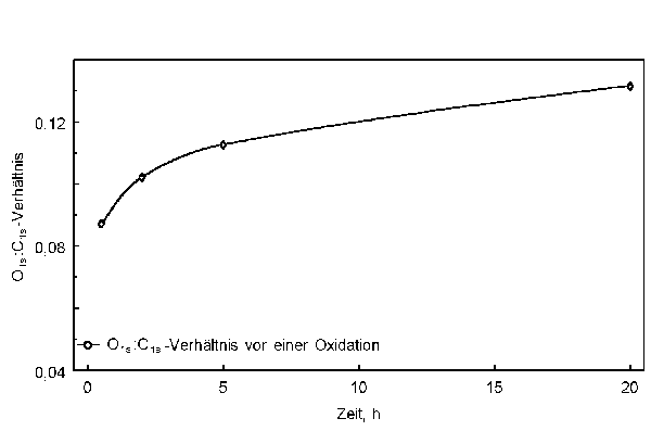 O-C-VerhÄtnis
